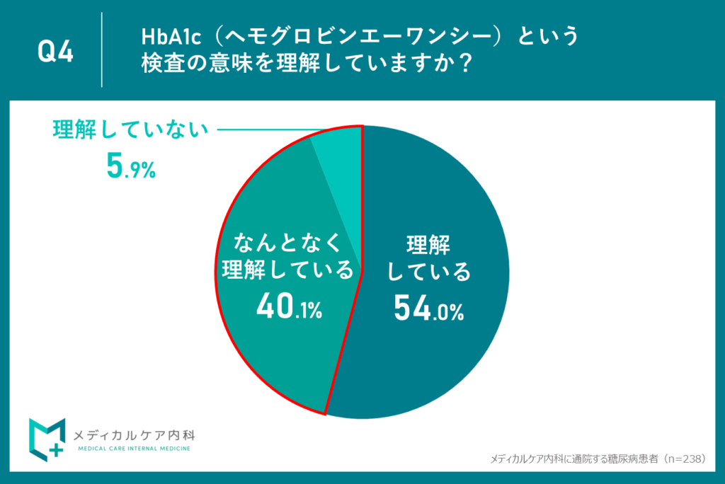 46%が「なんとなく」または「知らない」。糖尿病治療の最重要指標HbA1c、患者の約半数に本当の意味が浸透していない実態。