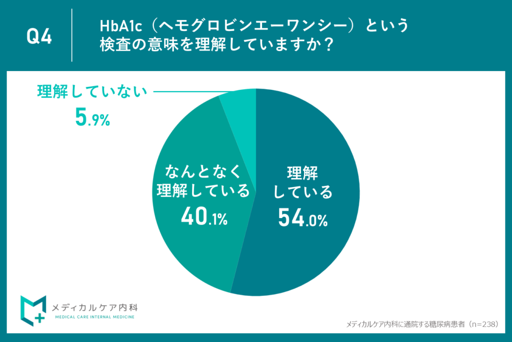 Q4. HbA1c（ヘモグロビンエーワンシー）という検査の意味を理解していますか？