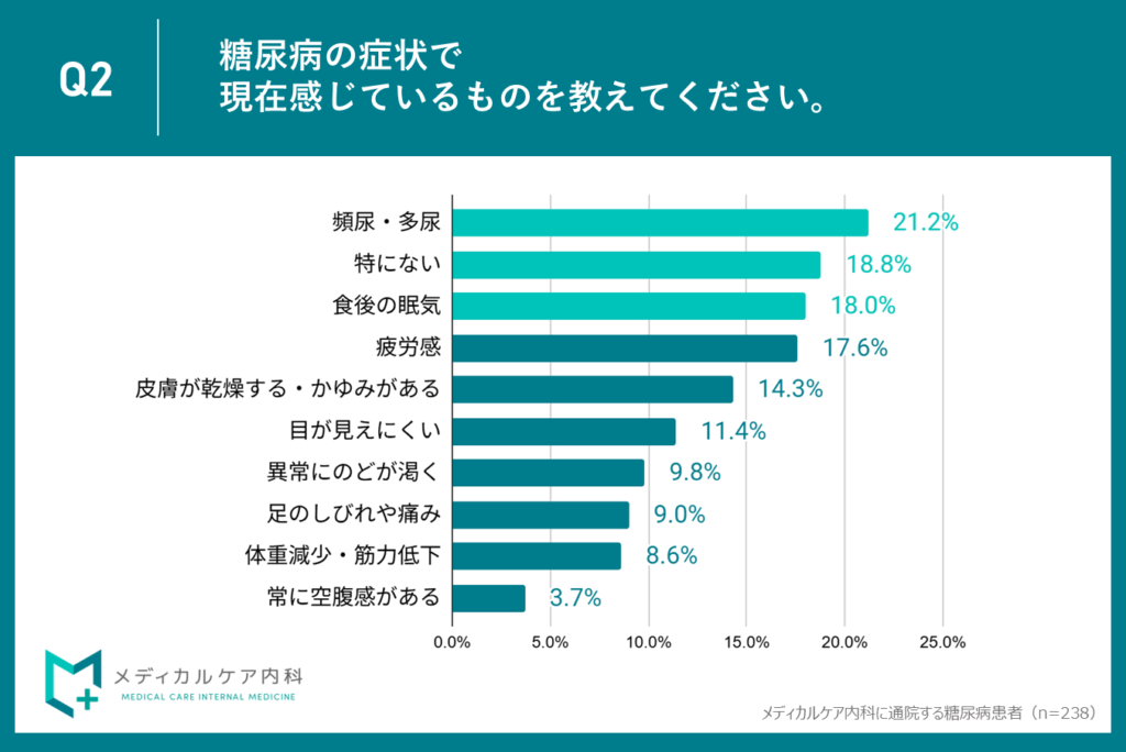 Q2.糖尿病の症状で現在感じているものを教えてください。