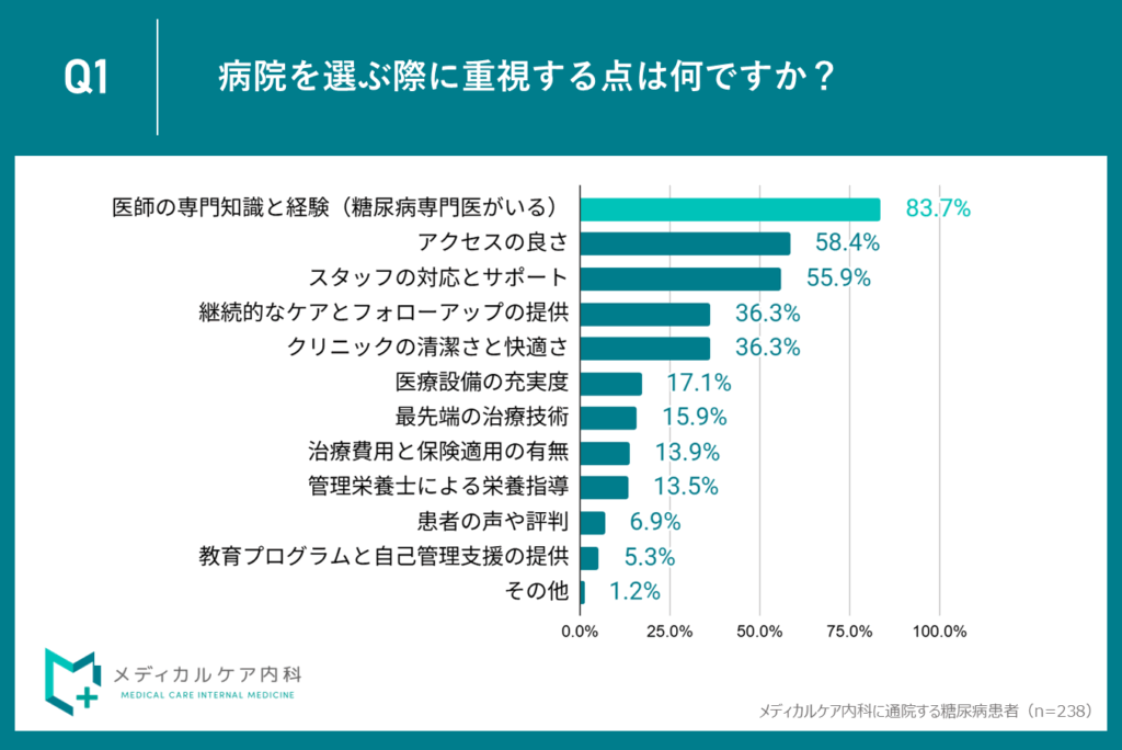 １位：83.7％が「糖尿病専門医」を重視、専門性が信頼の基盤に