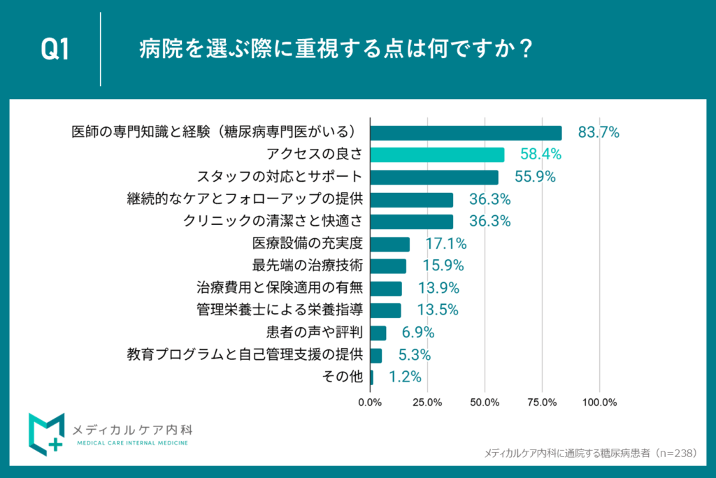 ２位：58.4％が「アクセスの良さ」を重視、通いやすさが継続治療の決め手に