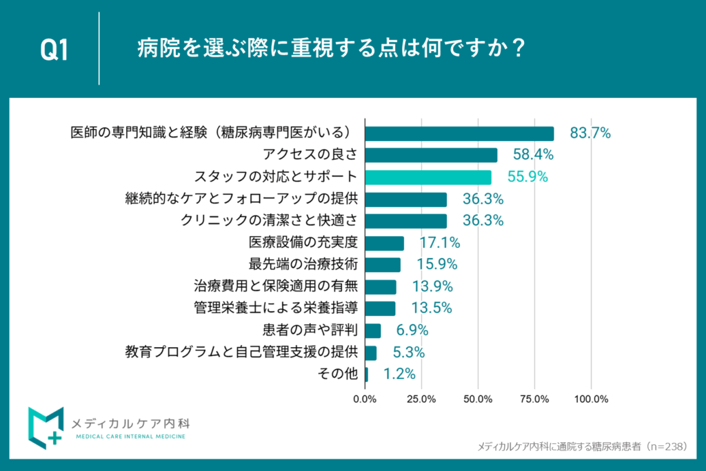 ３位：55.9％が「スタッフ対応」を評価、安心感を支えるヒューマンサポート
