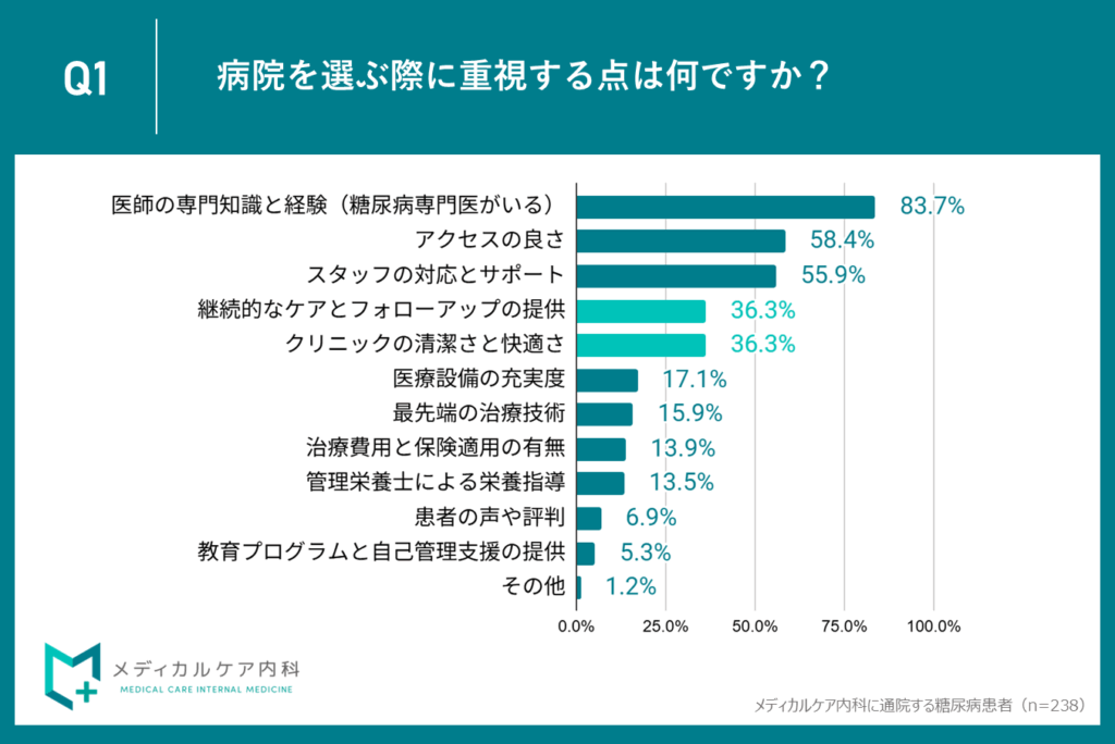 ４位：36.3％が「清潔さ・継続ケア」を重視、医療環境の快適さも選択基準に