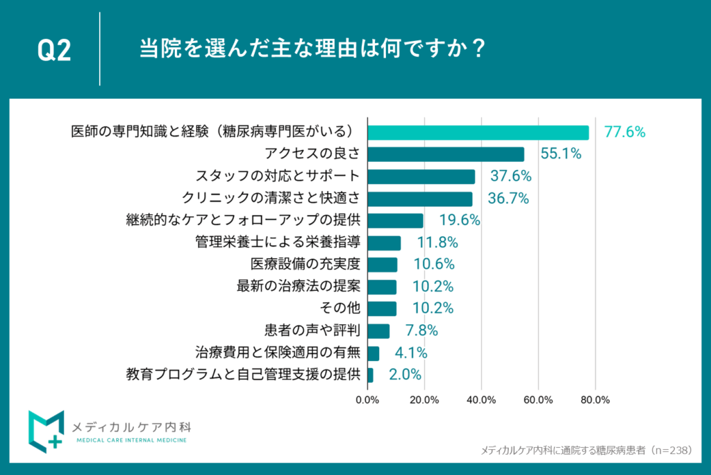１位：77.6％が「医師の専門知識と経験」を最重視