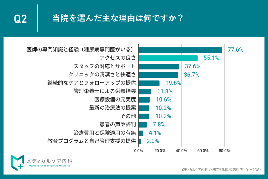 ２位：55.1％が「アクセスの良さ」で通いやすさを重視