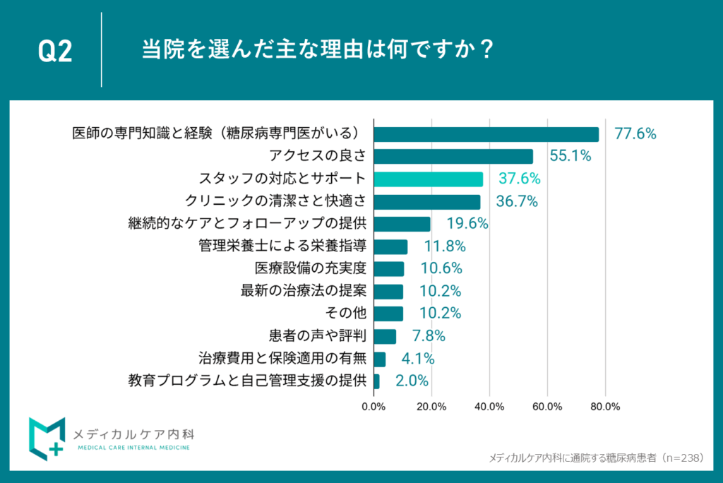 ３位：37.6％が「スタッフの対応とサポート」を評価