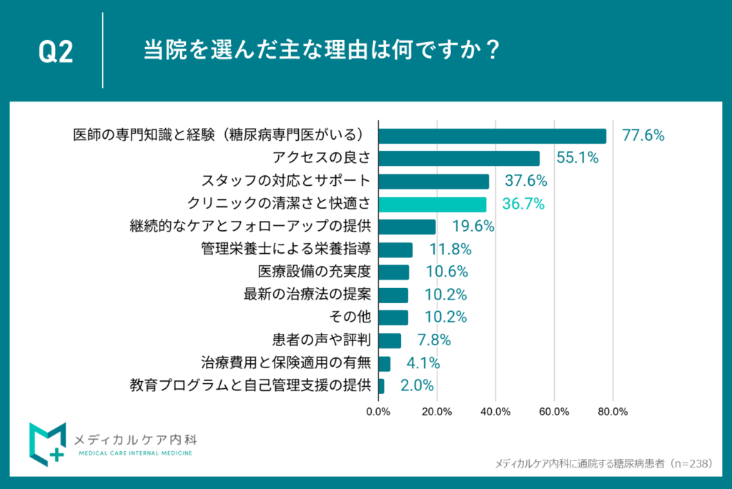 ４位：36.7％が「清潔さと快適さ」で信頼感