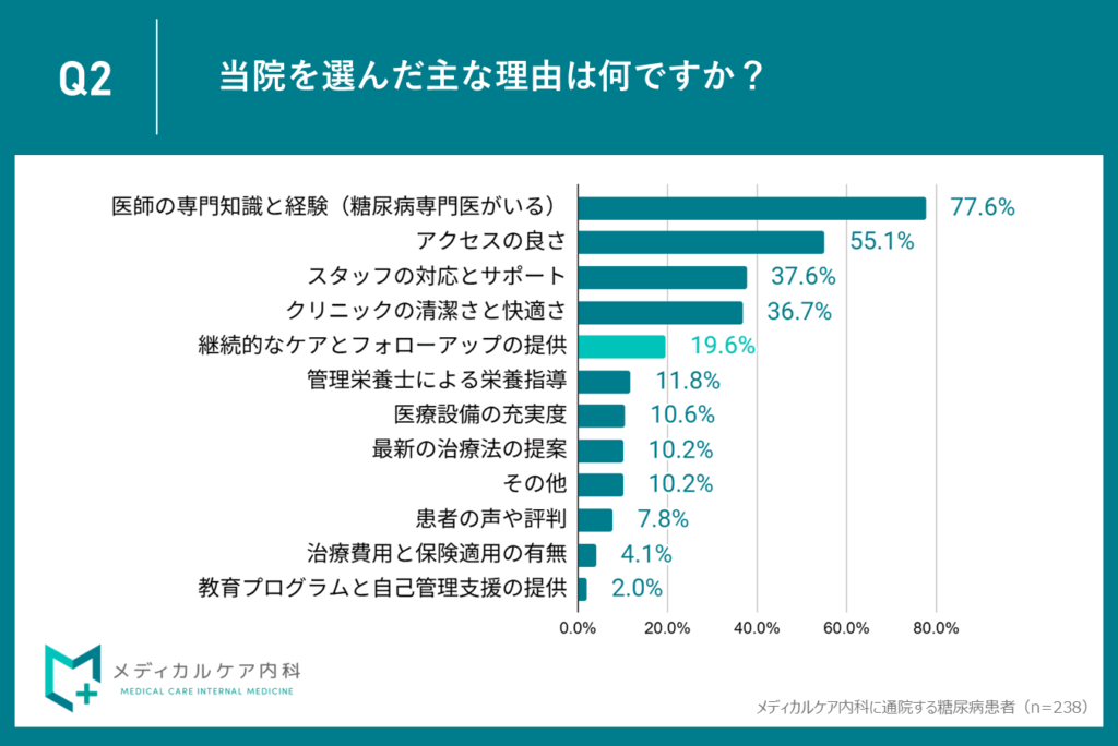 ５位：19.6％が「継続的なケアとフォローアップ」を重視