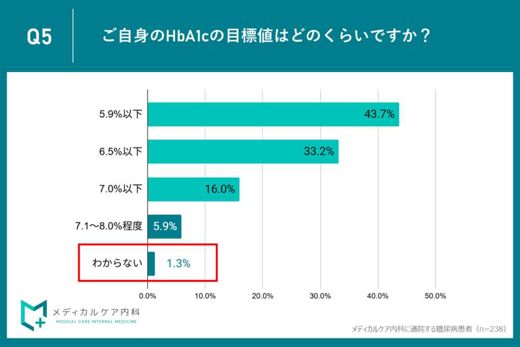 98.7%が目標値を把握する一方、その意味を理解しない患者も。数字だけが先行する治療に潜むモチベーション低下のリスクとは。