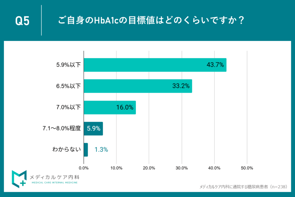 Q5.ご自身のHbA1cの目標値はどのくらいですか？