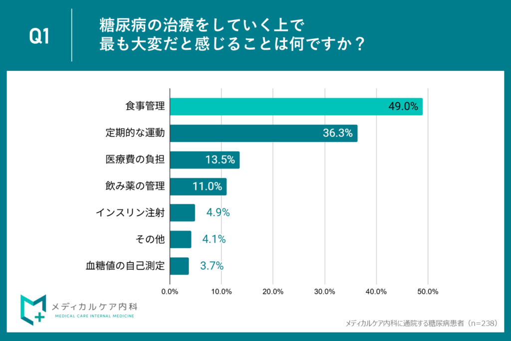 Q1.糖尿病の治療をしていく上で最も大変だと感じることは何ですか？