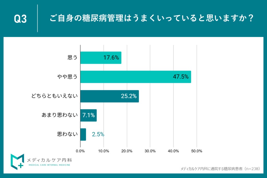 Q3.ご自身の糖尿病管理はうまくいっていると思いますか？